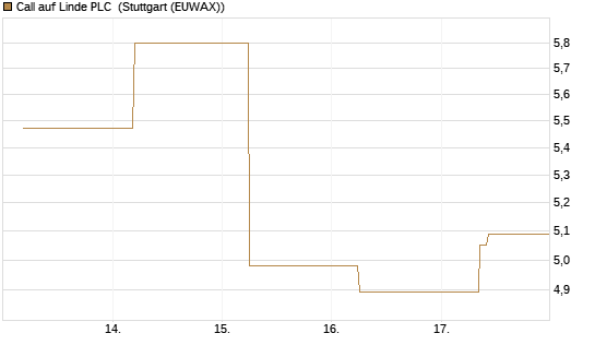 Call auf Linde PLC [J.P. Morgan Structured Products B.V.] Chart