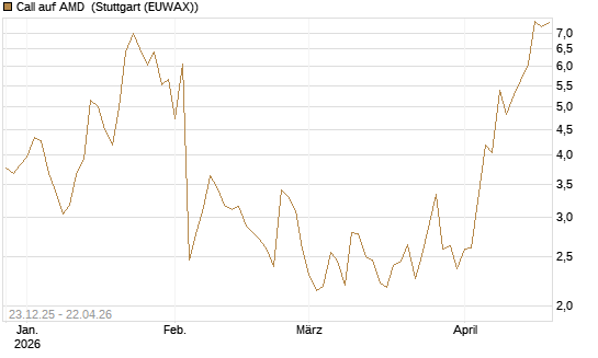Call auf AMD [J.P. Morgan Structured Products B.V.] Chart