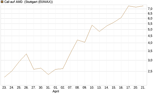 Call auf AMD [J.P. Morgan Structured Products B.V.] Chart