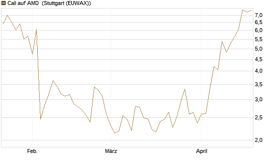 Call auf AMD [J.P. Morgan Structured Products B.V.] Chart