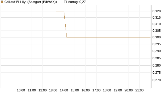 Call auf Eli Lilly [J.P. Morgan Structured Products B.V.] Chart