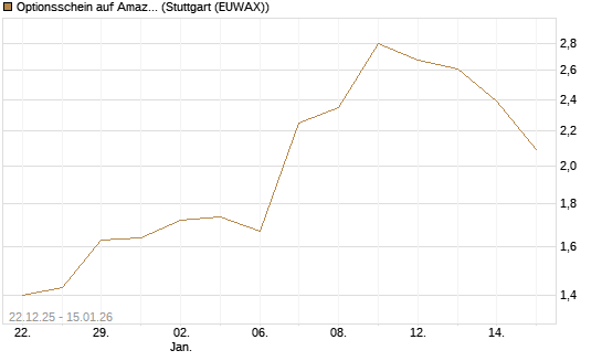 Optionsschein auf Amazon [Goldman Sachs Bank Europe SE] Chart