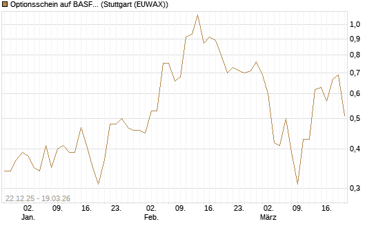 Optionsschein auf BASF [Goldman Sachs Bank Europe SE] Chart