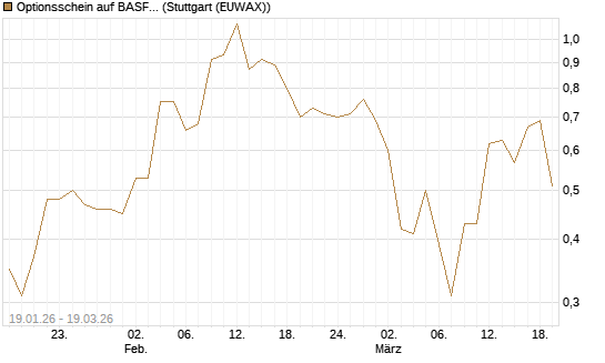 Optionsschein auf BASF [Goldman Sachs Bank Europe SE] Chart