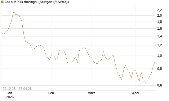Call auf PDD Holdings [UniCredit Bank GmbH] Chart
