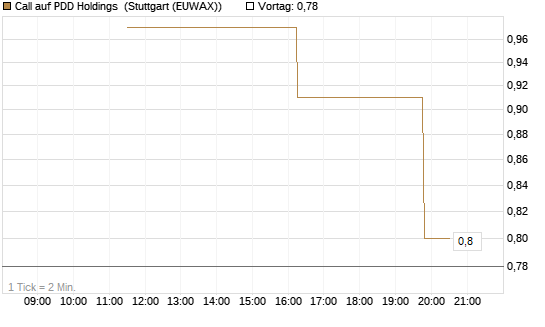 Call auf PDD Holdings [UniCredit Bank GmbH] Chart