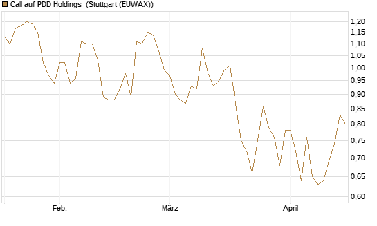 Call auf PDD Holdings [UniCredit Bank GmbH] Chart