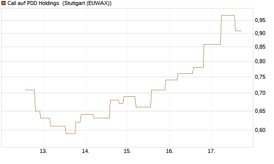 Call auf PDD Holdings [UniCredit Bank GmbH] Chart