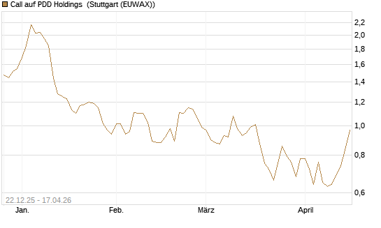 Call auf PDD Holdings [UniCredit Bank GmbH] Chart