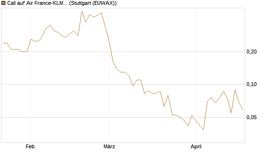 Call auf Air France-KLM [UniCredit Bank GmbH] Chart