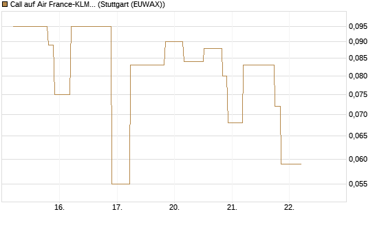 Call auf Air France-KLM [UniCredit Bank GmbH] Chart