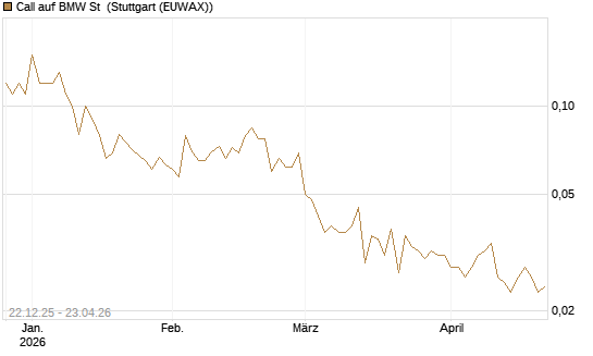 Call auf BMW St [UniCredit Bank GmbH] Chart