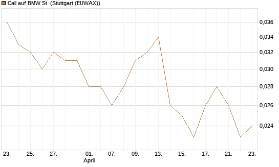 Call auf BMW St [UniCredit Bank GmbH] Chart