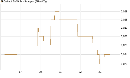 Call auf BMW St [UniCredit Bank GmbH] Chart
