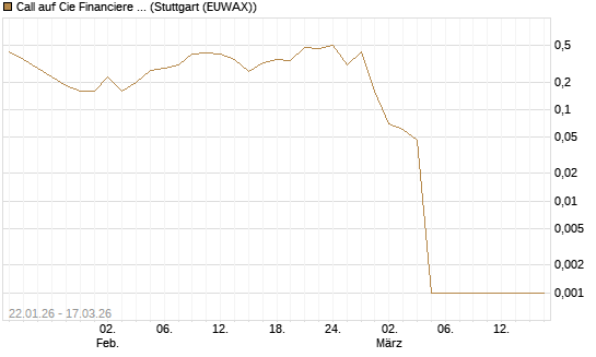 Call auf Cie Financiere Richemont [UniCredit Bank GmbH] Chart