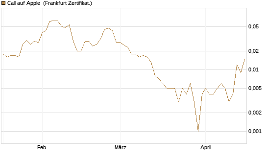 Call auf Apple [HSBC Trinkaus & Burkhardt GmbH] Chart