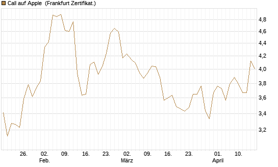 Call auf Apple [HSBC Trinkaus & Burkhardt GmbH] Chart