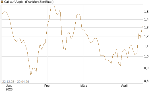 Call auf Apple [HSBC Trinkaus & Burkhardt GmbH] Chart