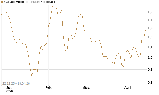 Call auf Apple [HSBC Trinkaus & Burkhardt GmbH] Chart