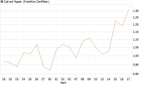 Call auf Apple [HSBC Trinkaus & Burkhardt GmbH] Chart