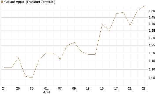 Call auf Apple [HSBC Trinkaus & Burkhardt GmbH] Chart