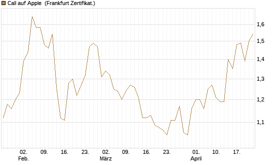 Call auf Apple [HSBC Trinkaus & Burkhardt GmbH] Chart