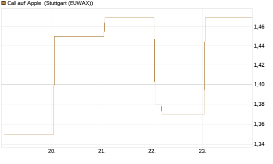 Call auf Apple [HSBC Trinkaus & Burkhardt GmbH] Chart