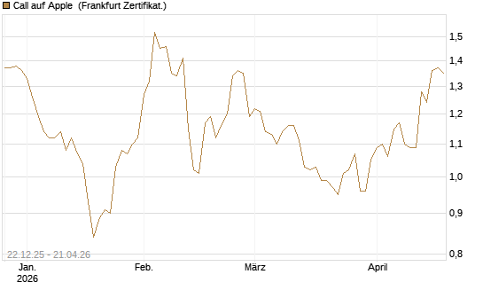 Call auf Apple [HSBC Trinkaus & Burkhardt GmbH] Chart
