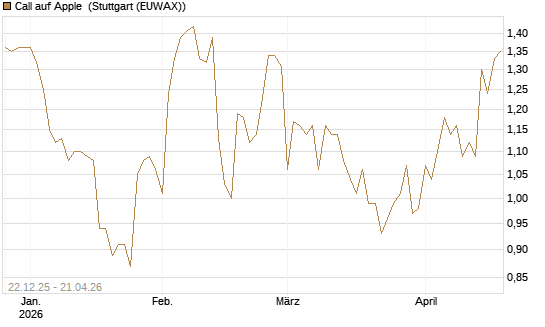 Call auf Apple [HSBC Trinkaus & Burkhardt GmbH] Chart