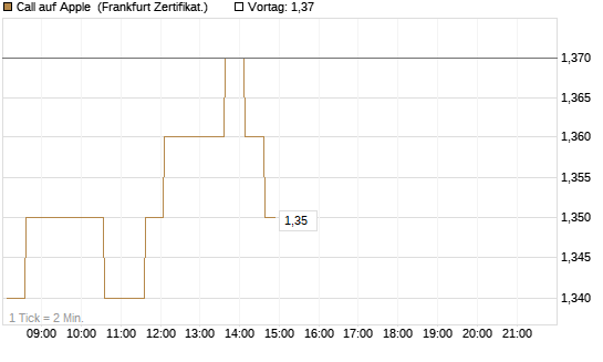 Call auf Apple [HSBC Trinkaus & Burkhardt GmbH] Chart