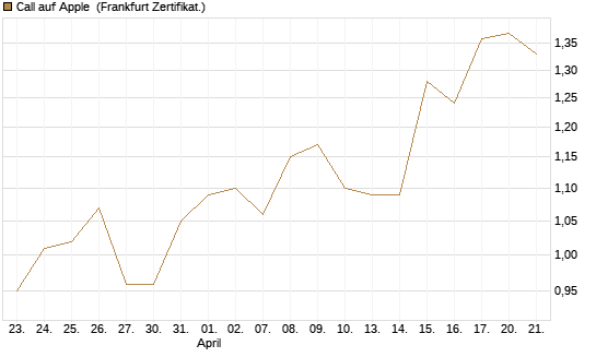 Call auf Apple [HSBC Trinkaus & Burkhardt GmbH] Chart