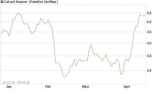 Call auf Amazon [HSBC Trinkaus & Burkhardt GmbH] Chart