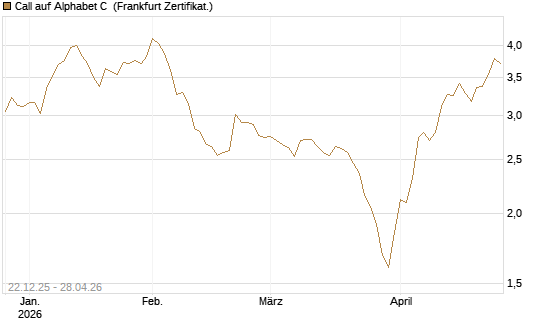 Call auf Alphabet C [HSBC Trinkaus & Burkhardt GmbH] Chart