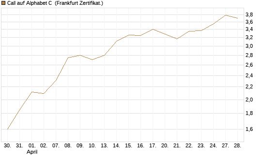 Call auf Alphabet C [HSBC Trinkaus & Burkhardt GmbH] Chart
