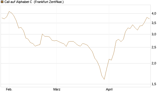 Call auf Alphabet C [HSBC Trinkaus & Burkhardt GmbH] Chart