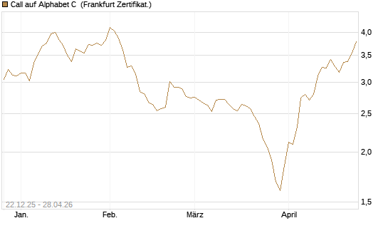 Call auf Alphabet C [HSBC Trinkaus & Burkhardt GmbH] Chart