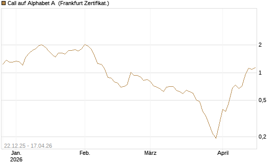 Call auf Alphabet A [HSBC Trinkaus & Burkhardt GmbH] Chart