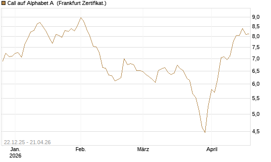 Call auf Alphabet A [HSBC Trinkaus & Burkhardt GmbH] Chart