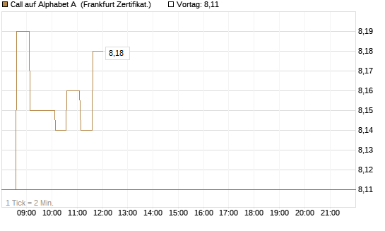 Call auf Alphabet A [HSBC Trinkaus & Burkhardt GmbH] Chart