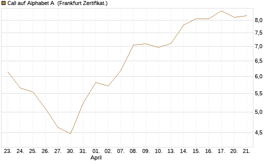 Call auf Alphabet A [HSBC Trinkaus & Burkhardt GmbH] Chart