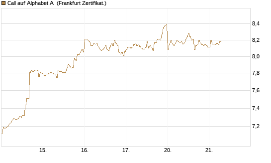 Call auf Alphabet A [HSBC Trinkaus & Burkhardt GmbH] Chart