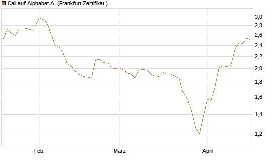 Call auf Alphabet A [HSBC Trinkaus & Burkhardt GmbH] Chart