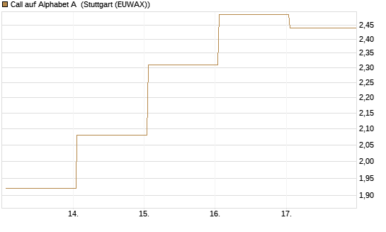 Call auf Alphabet A [HSBC Trinkaus & Burkhardt GmbH] Chart