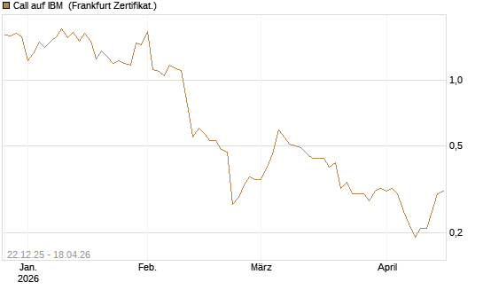 Call auf IBM [HSBC Trinkaus & Burkhardt GmbH] Chart