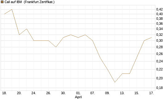 Call auf IBM [HSBC Trinkaus & Burkhardt GmbH] Chart