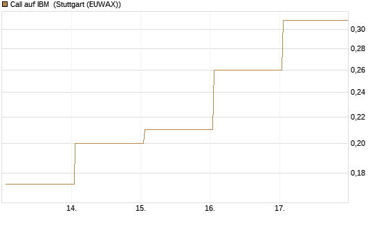 Call auf IBM [HSBC Trinkaus & Burkhardt GmbH] Chart