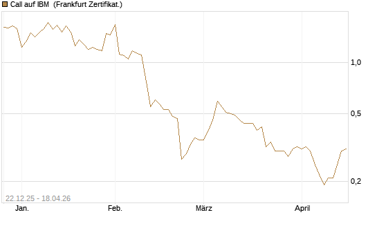 Call auf IBM [HSBC Trinkaus & Burkhardt GmbH] Chart
