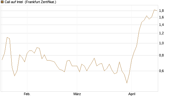 Call auf Intel [HSBC Trinkaus & Burkhardt GmbH] Chart