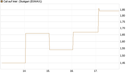 Call auf Intel [HSBC Trinkaus & Burkhardt GmbH] Chart