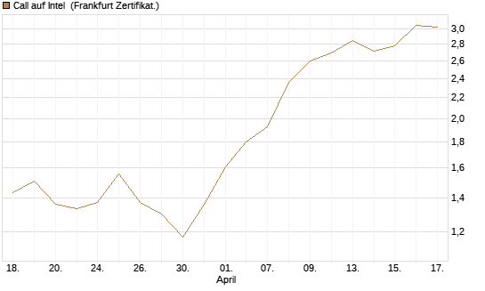 Call auf Intel [HSBC Trinkaus & Burkhardt GmbH] Chart
